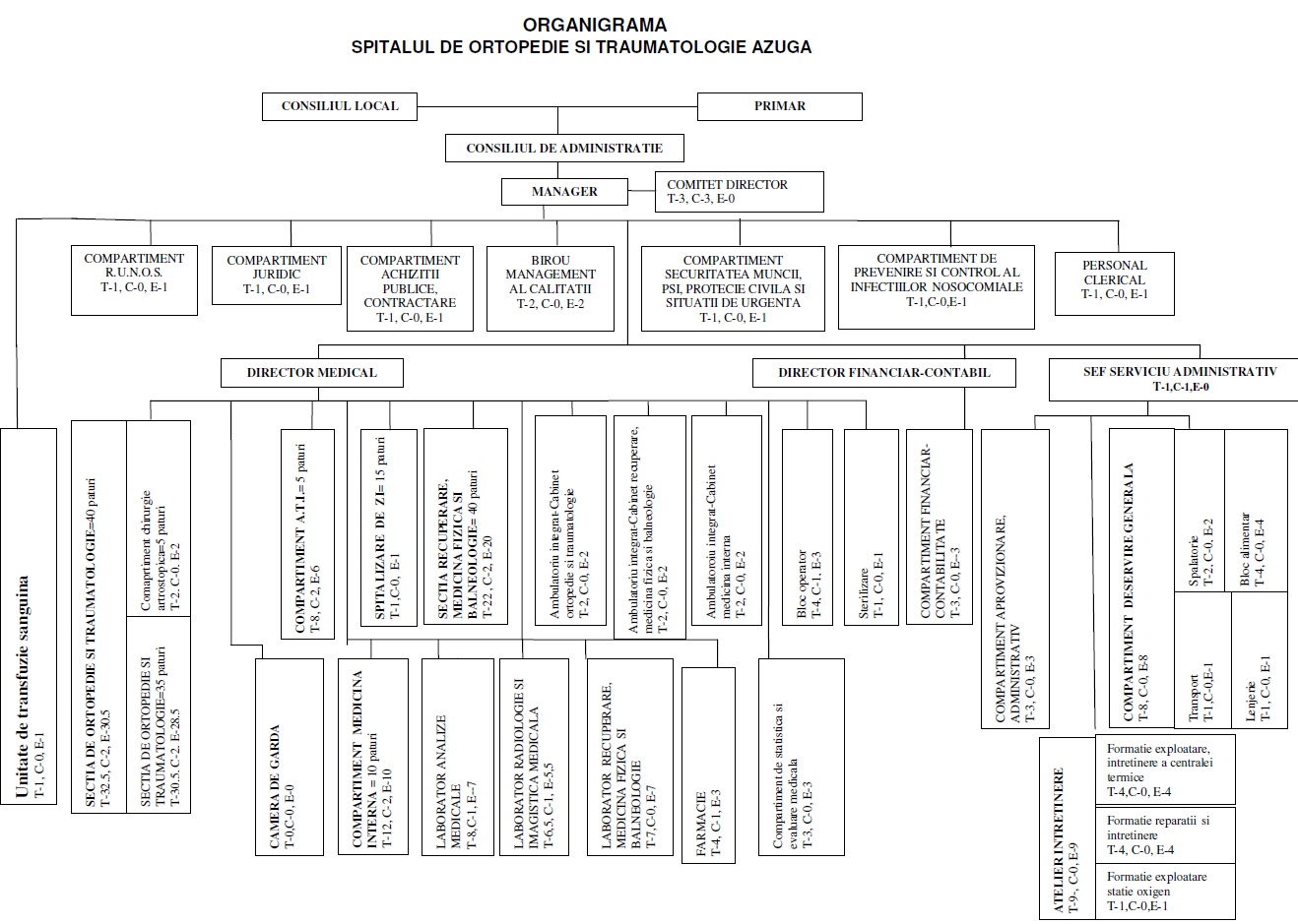 Organigrama Spital Azuga